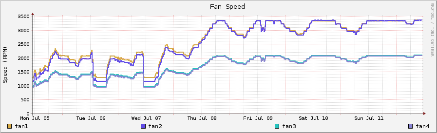 [Graph showing the rotation speed of the fans for the past week]
