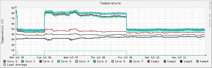 [Graph showing the temperature and the load average for the past week]