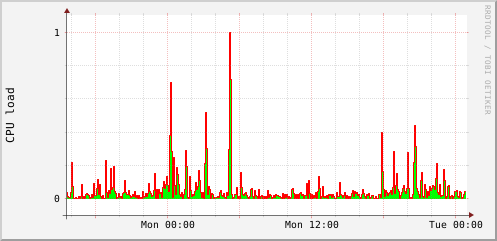 CPU load
