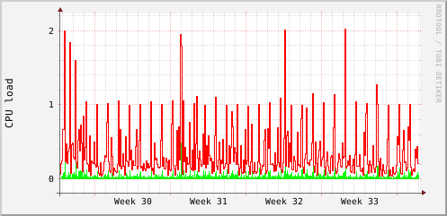 CPU load