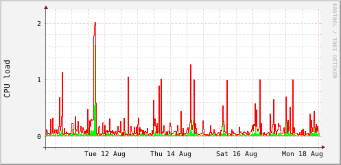CPU load