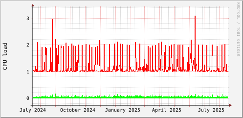 CPU load