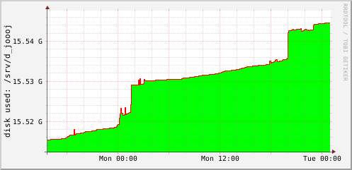disk usage for /srv/d_ioooi (/dev/xvdb)
