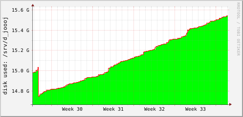 disk usage for /srv/d_ioooi (/dev/xvdb)