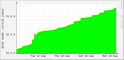 disk usage for /srv/d_ioooi (/dev/xvdb)