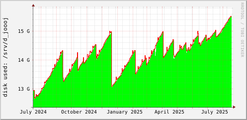 disk usage for /srv/d_ioooi (/dev/xvdb)