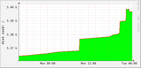 disk usage for / (/dev/xvda1)