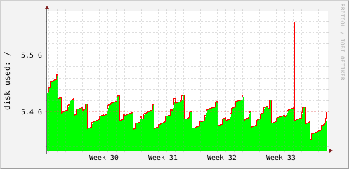 disk usage for / (/dev/xvda1)