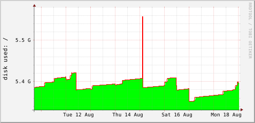 disk usage for / (/dev/xvda1)