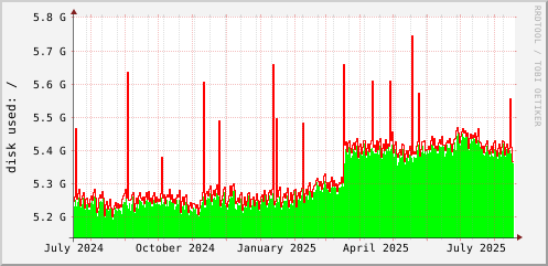 disk usage for / (/dev/xvda1)